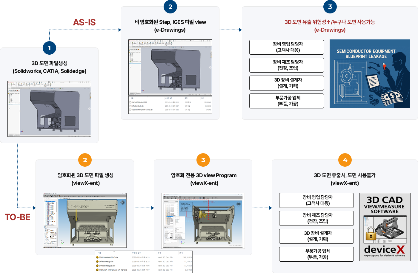 암호화 3D CAD 기술 비교 : AS-IS 는 비암호화 Step·IGES 파일을 누구나 열람할 수 있어 도면 유출 위험이 크고, TO-BE 는 viewX-ent 로 암호화한 3D 도면을 전용 뷰어에서만 열 수 있어 유출되어도 사용이 불가능합니다.